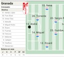 Alineación posible del Granada contra el Athletic en Liga EA Sports
