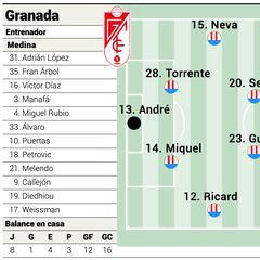 Alineación posible del Granada contra el Athletic en Liga EA Sports