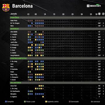 El rendimiento de la plantilla del Barcelona esta temporada.