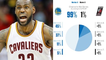 ¿Warriors 99%? las apuestas y las matemáticas en los playoffs