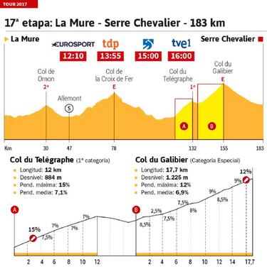 La etapa del d¨ªa: llegan los temibles Alpes, hoy el Galibier