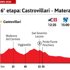 Giro de Italia 2020 hoy, etapa 6: perfil y recorrido