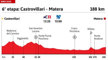 Giro de Italia 2020 hoy, etapa 6: perfil y recorrido