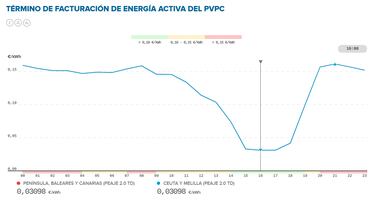 Precio de la luz por horas, 29 de abril | ¿Cuándo es más barato y cuándo es más caro el kWh?