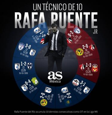 Rafael Puente liga su décima derrota de forma consecutiva