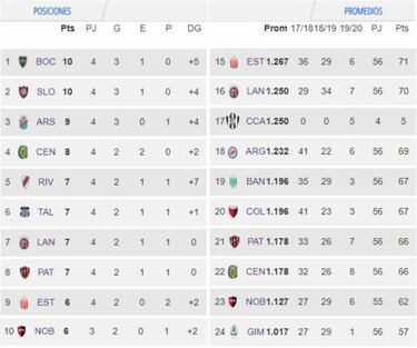 Tabla de posiciones y promedios de la Superliga: fecha 4