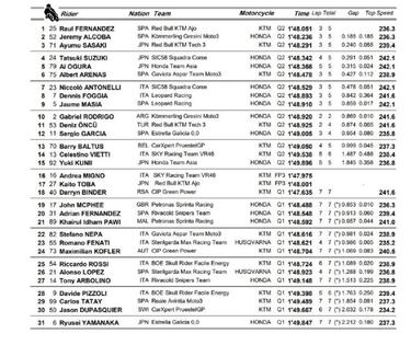 Pole de Fern¨¢ndez y segunda fila de Arenas pese a pifiarla