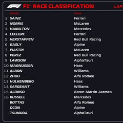 Resultados F1: clasificación del GP de Singapur