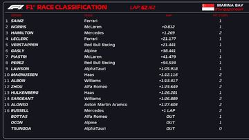 Resultados F1: clasificación del GP de Singapur