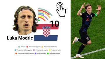 Las estadísticas de la noche perfecta de Luka Modric con Croacia frente a Argentina en el Mundial.