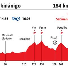 Vuelta a España 2020 hoy, etapa 5: perfil y recorrido