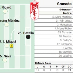 Posible once del Granada ante el Barcelona en LaLiga EA Sports