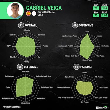 Gabri Veiga: “Bellingham is one of the best midfielders in the world and I learn from him”