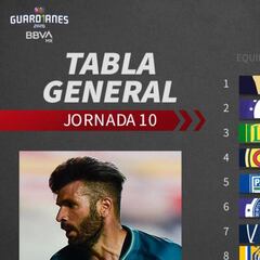 Tabla general de la Liga MX: Guardianes 2020, Jornada 10