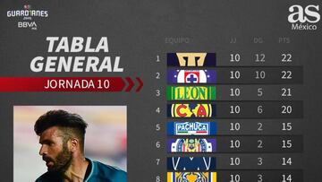 Tabla general de la Liga MX: Guardianes 2020, Jornada 10