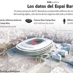 Luz verde al Espai Barça