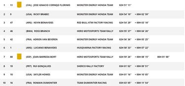 Etapa 4 del Rally Dakar: clasificaci¨®n, resultados y posiciones hoy