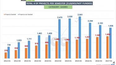 KickStarter se estanca en los proyectos de videojuegos