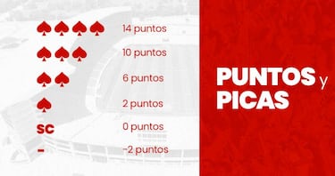 Descubre cómo funcionan las picas de AS, el sistema de puntos de Biwenger