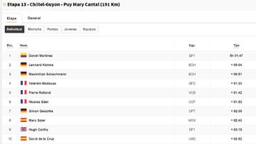 Etapa 13 del Tour de Francia 2020: así queda la clasificación general