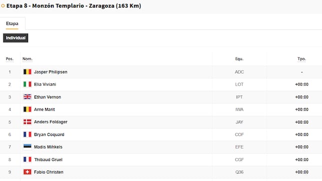Etapa 8 de la Vuelta a España 2025: así queda la clasificación general hoy