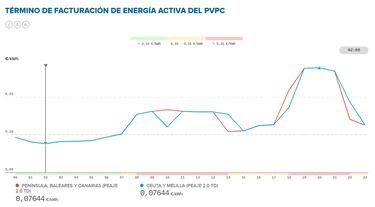 Precio de la luz por horas, 23 de enero | ¿Cuándo es más barato y cuándo es más caro el kWh?