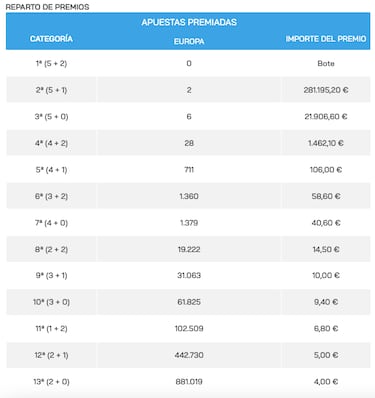Euromillones: comprobar los resultados del sorteo de hoy, martes 21 de marzo