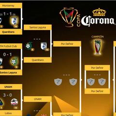 Listos los Cuartos de Final de la Copa MX
