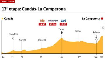 Altimetría de la 13º etapa de la Vuelta a España.