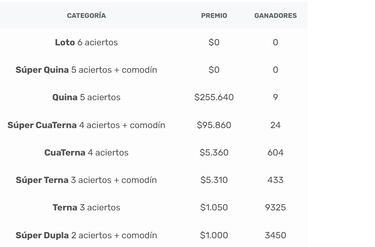 Resultados Loto Chile hoy: números que cayeron y premios del sorteo 5071 | ganadores 8 de febrero