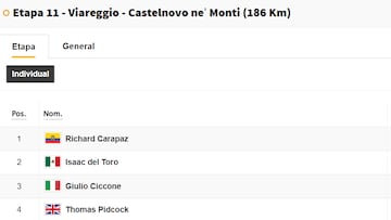 Clasificación del día en el Giro de Italia: así queda la general tras la etapa 11