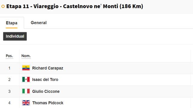 Clasificación del día en el Giro de Italia: así queda la general tras la etapa 11