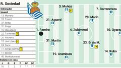 Alineación posible de la Real contra el Athletic en LaLiga EA Sports