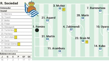 Alineación posible de la Real contra el Athletic en LaLiga EA Sports