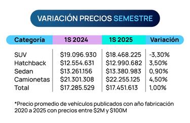 El ‘boom’ de los autos usados en Chile: preferencias y precios actualizados