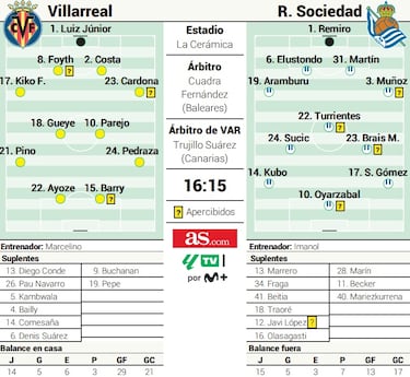 Los ocho días de Champions para el Villarreal
