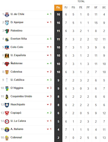 Tabla de posiciones Campeonato Nacional 2024 actualizada hoy, 6 de abril: fecha 7, fútbol chileno