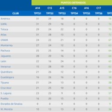 Cruz Azul, ¿en problemas de descenso en la Liga MX?