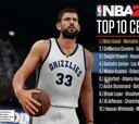 Marc Gasol, mejor pívot para el 2K16; Pau, quinto ala-pívot