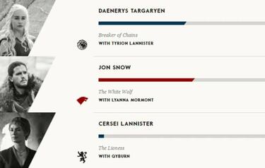 Jon Snow gana las elecciones de Juego de tronos