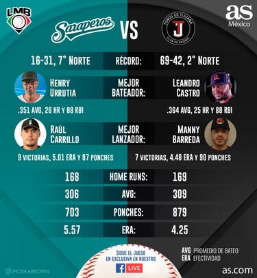 Saraperos y el sueño de alcanzar a Toros en el Norte