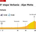 Giro de Italia 2021 hoy, etapa 20: perfil y recorrido