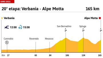 Giro de Italia 2021 hoy, etapa 20: perfil y recorrido