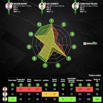 Comparación entre Mount, Havertz y Pulisic esta temporada.