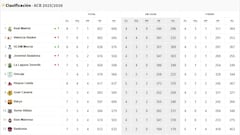 Resultados Liga Endesa, jornada 8: horarios, TV, partidos y clasificación