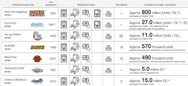Sega desvela las ventas totales de las sagas Sonic, Persona, Yakuza, Total War y más