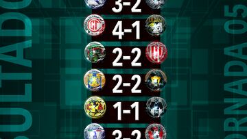 Esta es la tabla de los resultados de esta Jornada 5 del Clausura 2024.