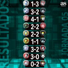 Estos son los resultados de la Jornada 5 del Clausura 2024