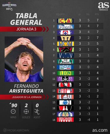 Tabla general de la Liga MX: Guardianes 2020, Jornada 3
