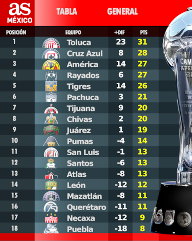 Tabla general de la Liga MX: Apertura 2025, Jornada 13